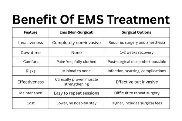 Table showing the benefits of urinary incontinence treatment Southampton